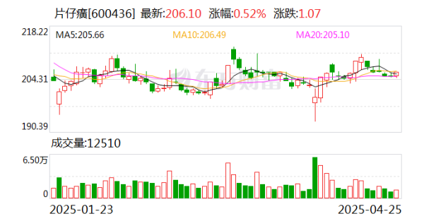 实盘配资网站论坛 片仔癀2024年营业收入升7.3%, 净利润升6.4%
