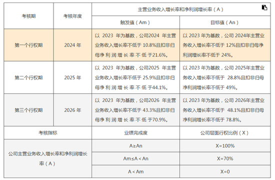 股票配资工具 股权激励首年目标落空，“瓜子大王”洽洽要发力海外市场
