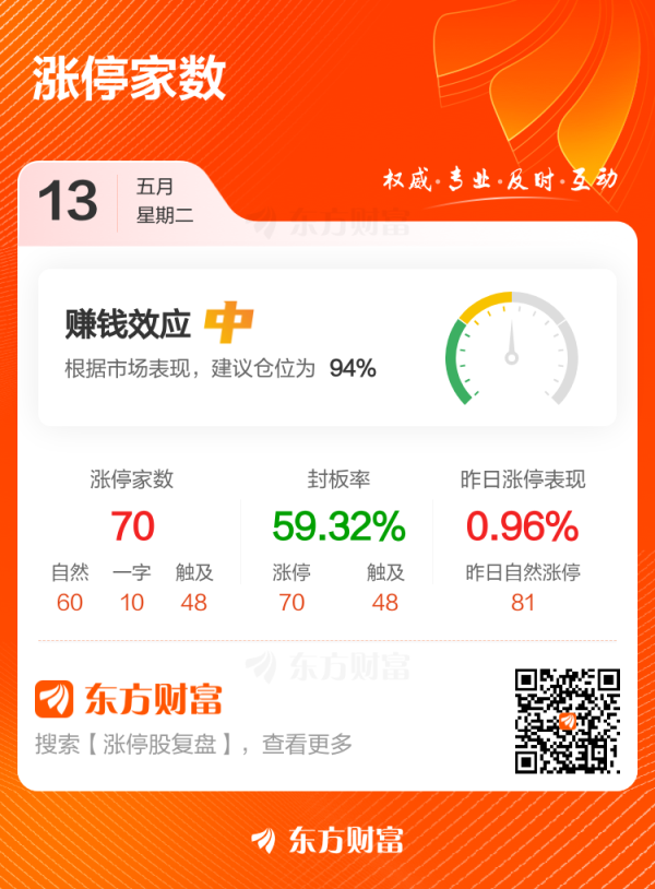 低息配资公司 5月13日涨停复盘：70只股涨停 封板率59.32%