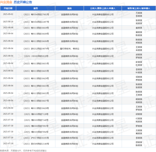 配资炒股之家 兴业消金作为原告/上诉人的1起涉及借款合同纠纷的诉讼将于2025年6月20日开庭