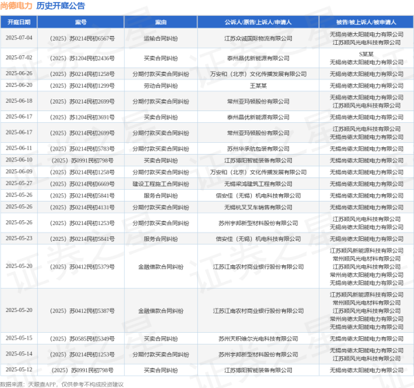 股票配资平台代理 尚德电力作为被告/被上诉人的1起涉及劳动合同纠纷的诉讼将于2025年6月20日开庭