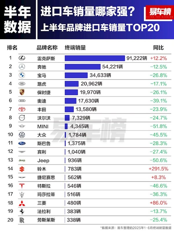 配资炒股新手入门 上半年中国进口车品牌销量榜：前十阵营除了雷克萨斯 其余全线暴跌